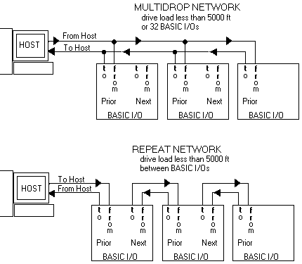 Figure 2-3 Multidrop vs. Repeat Networks