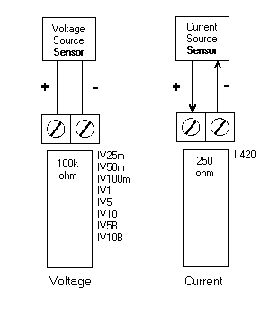 Figure 2-11 Analog Voltage and Current Input Wiring