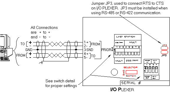 Figure 2-11 RS-422 Host to I/O PLEXER Wiring