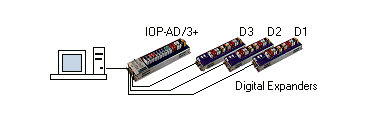 IOP-AD/3+ and Digital Expanders