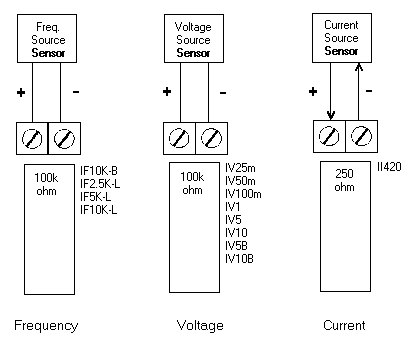 Figure 2-17 Analog Frequency, Voltage, and Current Input Wiring